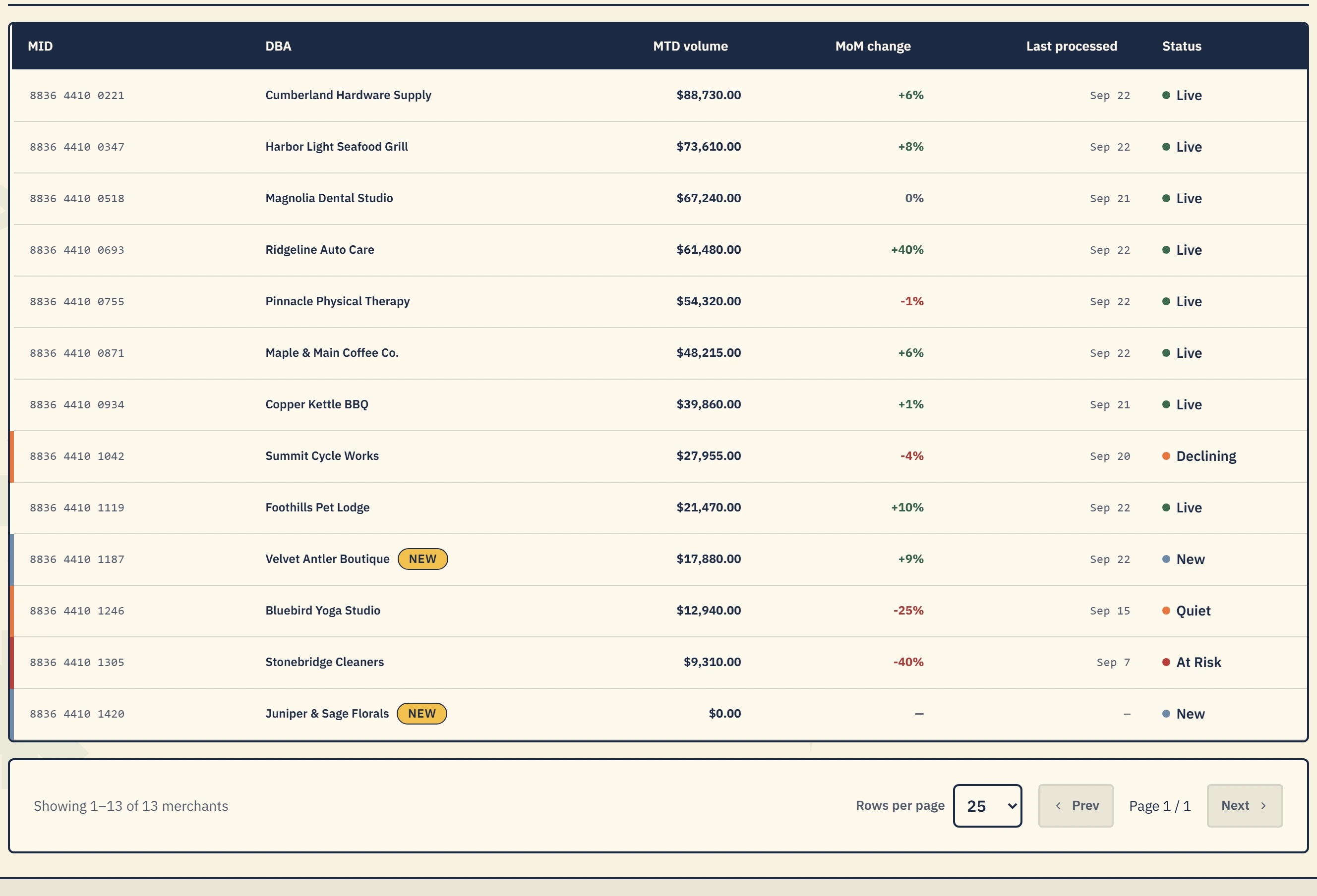Kontrol Center merchant roster showing sample accounts and their processing activity
